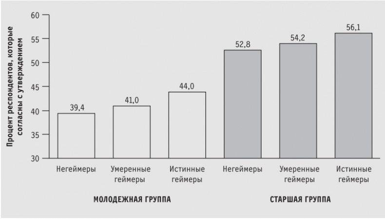 Иллюстрация к книге — Доигрались! Как поколение геймеров навсегда меняет бизнес-среду [i_004.jpg]