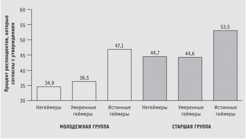Иллюстрация к книге — Доигрались! Как поколение геймеров навсегда меняет бизнес-среду [i_005.jpg]