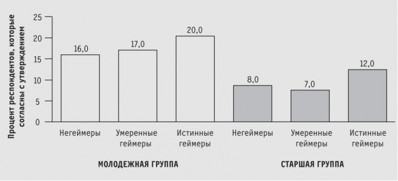 Иллюстрация к книге — Доигрались! Как поколение геймеров навсегда меняет бизнес-среду [i_007.jpg]