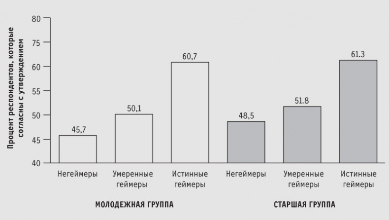 Иллюстрация к книге — Доигрались! Как поколение геймеров навсегда меняет бизнес-среду [i_010.jpg]