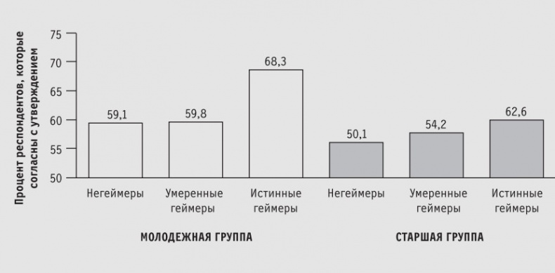 Иллюстрация к книге — Доигрались! Как поколение геймеров навсегда меняет бизнес-среду [i_012.jpg]