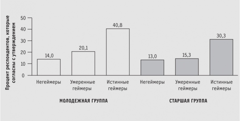 Иллюстрация к книге — Доигрались! Как поколение геймеров навсегда меняет бизнес-среду [i_014.jpg]