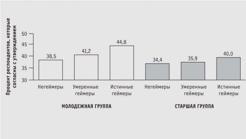 Иллюстрация к книге — Доигрались! Как поколение геймеров навсегда меняет бизнес-среду [i_016.jpg]