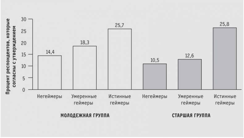 Иллюстрация к книге — Доигрались! Как поколение геймеров навсегда меняет бизнес-среду [i_017.jpg]
