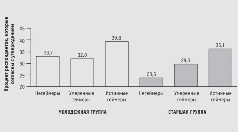 Иллюстрация к книге — Доигрались! Как поколение геймеров навсегда меняет бизнес-среду [i_018.jpg]