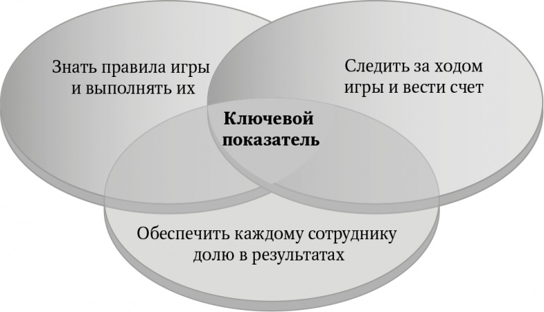 Иллюстрация к книге — Большая игра в бизнес. Единственный разумный способ управления компанией [i_011.jpg]