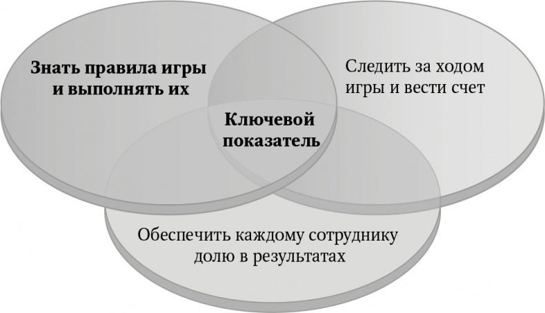 Иллюстрация к книге — Большая игра в бизнес. Единственный разумный способ управления компанией [i_012.jpg]