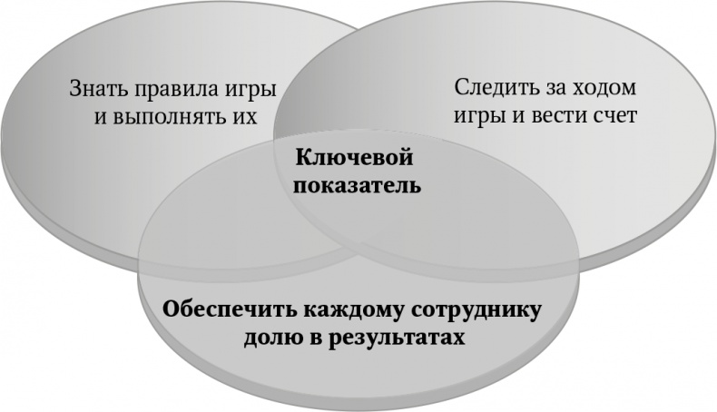 Иллюстрация к книге — Большая игра в бизнес. Единственный разумный способ управления компанией [i_014.jpg]