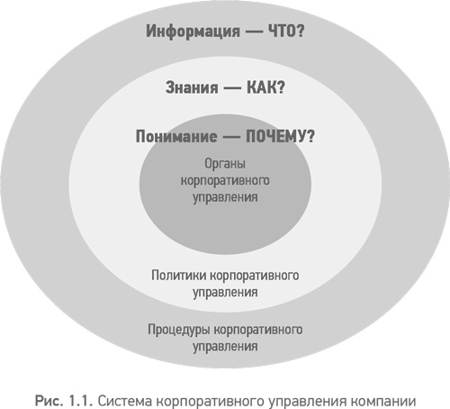 Иллюстрация к книге — Из идеального реальному. Что действительно нужно компаниям для своей практики из Corporate Governance Best Practices [i_003.jpg]