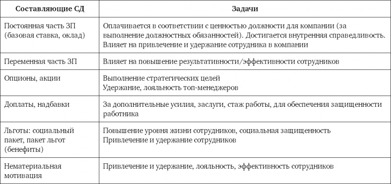 Иллюстрация к книге — Система вознаграждения. Как разработать цели и KPI [i_010.jpg]