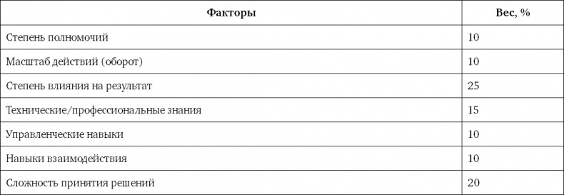 Иллюстрация к книге — Система вознаграждения. Как разработать цели и KPI [i_015.jpg]