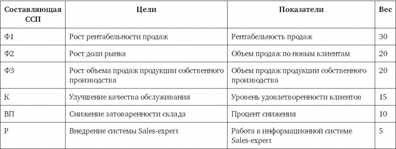 Иллюстрация к книге — Система вознаграждения. Как разработать цели и KPI [i_025.jpg]