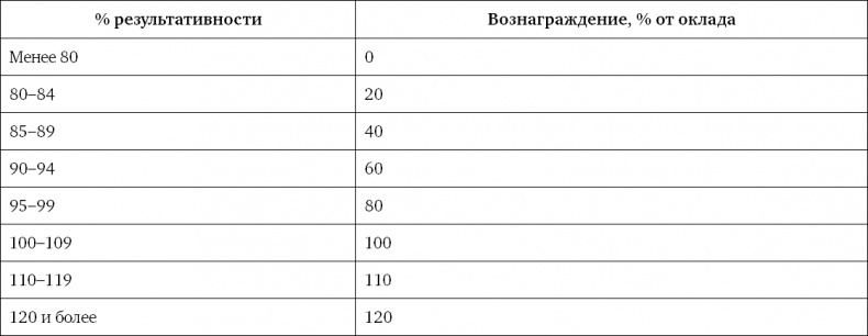 Иллюстрация к книге — Система вознаграждения. Как разработать цели и KPI [i_036.jpg]