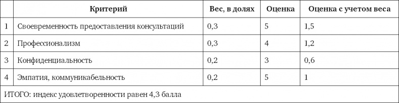 Иллюстрация к книге — Система вознаграждения. Как разработать цели и KPI [i_037.jpg]