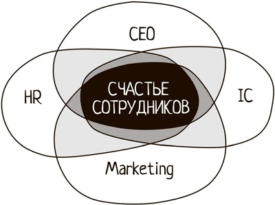 Иллюстрация к книге — Winning the Hearts. Достучаться до сердец сотрудников [i_002.jpg]