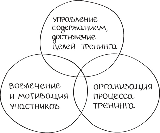 Иллюстрация к книге — Бизнес-тренинг: как это делается [i_012.jpg]