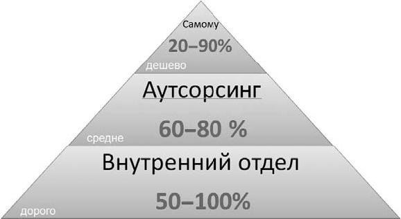 Иллюстрация к книге — Продвижение порталов и интернет-магазинов [_12.jpg]