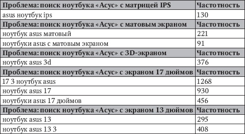 Иллюстрация к книге — Продвижение порталов и интернет-магазинов [_16.jpg]