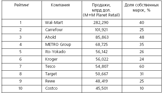 Иллюстрация к книге — Розничные торговые сети: стратегии, экономика, управление [i_025.jpg]