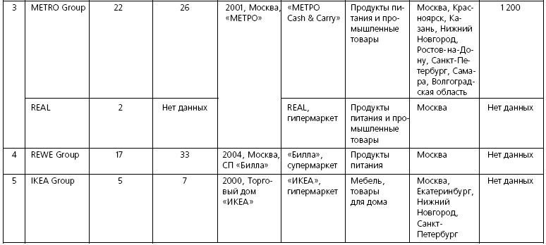 Иллюстрация к книге — Розничные торговые сети: стратегии, экономика, управление [i_031.jpg]