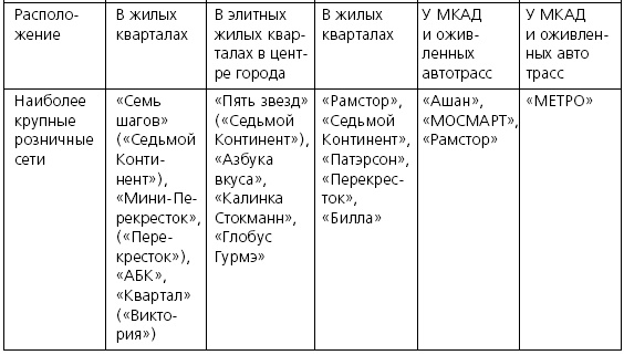 Иллюстрация к книге — Розничные торговые сети: стратегии, экономика, управление [i_044.jpg]
