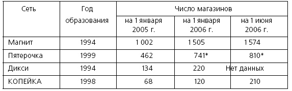 Иллюстрация к книге — Розничные торговые сети: стратегии, экономика, управление [i_045.jpg]