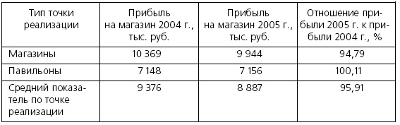 Иллюстрация к книге — Розничные торговые сети: стратегии, экономика, управление [i_068.jpg]