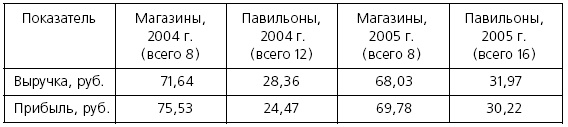 Иллюстрация к книге — Розничные торговые сети: стратегии, экономика, управление [i_070.jpg]
