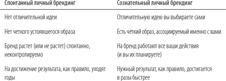 Иллюстрация к книге — Персональный бренд. Создание и продвижение [i_003.jpg]