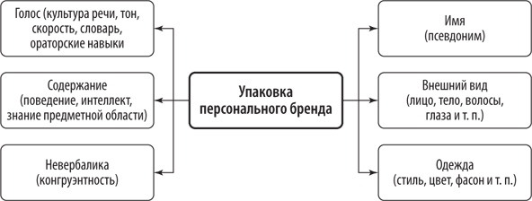 Иллюстрация к книге — Персональный бренд. Создание и продвижение [i_004.jpg]