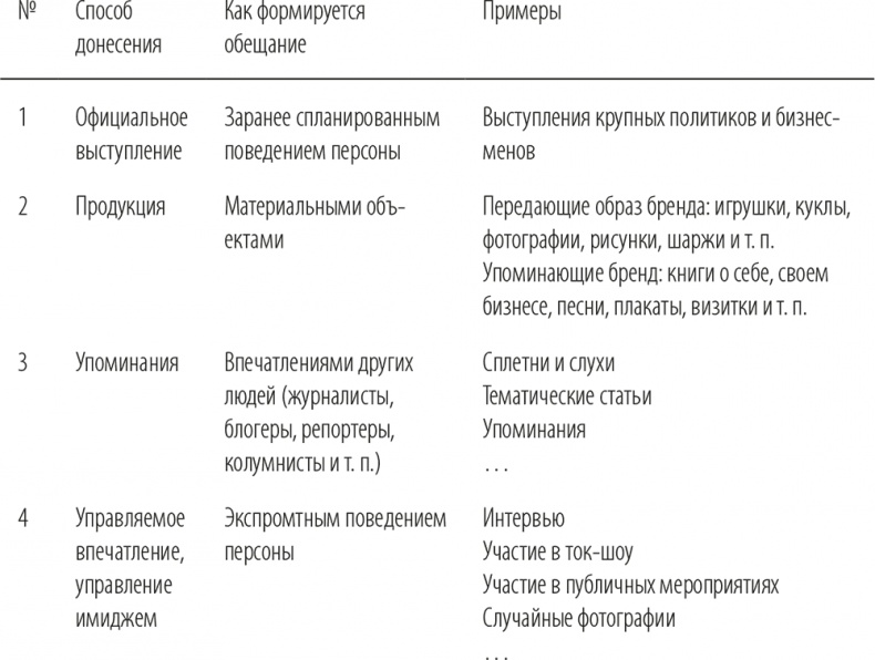 Иллюстрация к книге — Персональный бренд. Создание и продвижение [i_005.jpg]