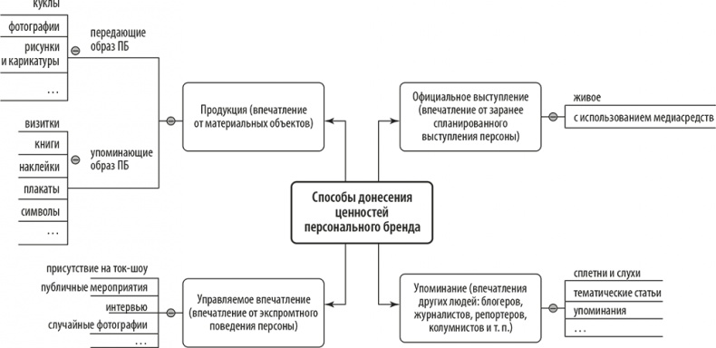 Иллюстрация к книге — Персональный бренд. Создание и продвижение [i_006.jpg]