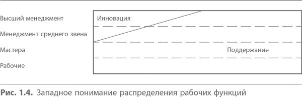 Иллюстрация к книге — Кайдзен. Ключ к успеху японских компаний [i_004.jpg]