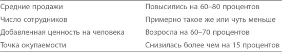 Иллюстрация к книге — Кайдзен. Ключ к успеху японских компаний [i_081.jpg]