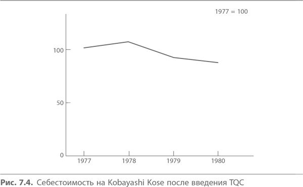 Иллюстрация к книге — Кайдзен. Ключ к успеху японских компаний [i_085.jpg]
