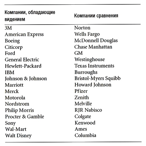 Иллюстрация к книге — Построенные навечно. Успех компаний, обладающих видением [i_002.jpg]