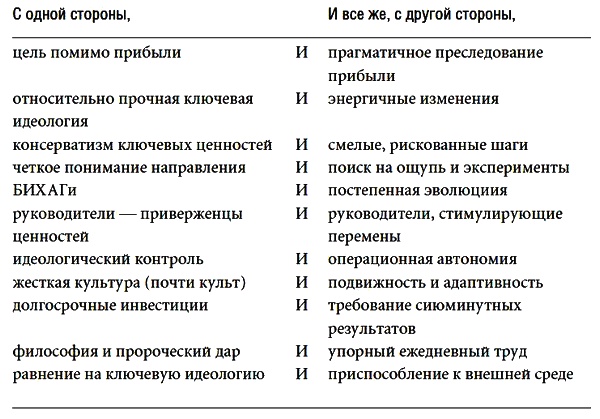 Иллюстрация к книге — Построенные навечно. Успех компаний, обладающих видением [i_009.jpg]