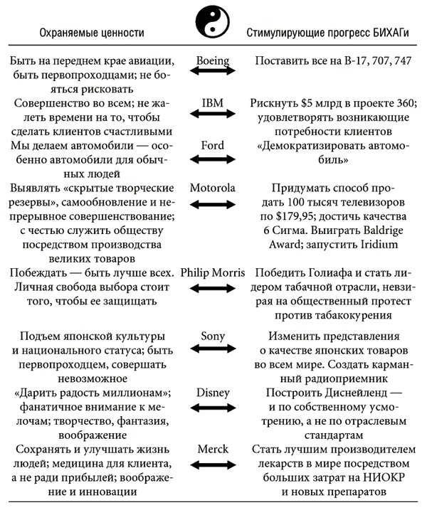 Иллюстрация к книге — Построенные навечно. Успех компаний, обладающих видением [i_013.jpg]
