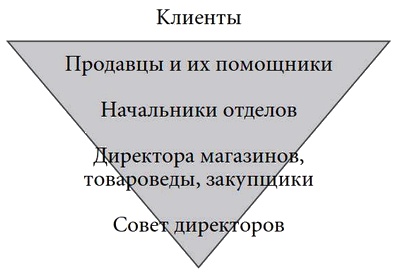 Иллюстрация к книге — Построенные навечно. Успех компаний, обладающих видением [i_015.jpg]