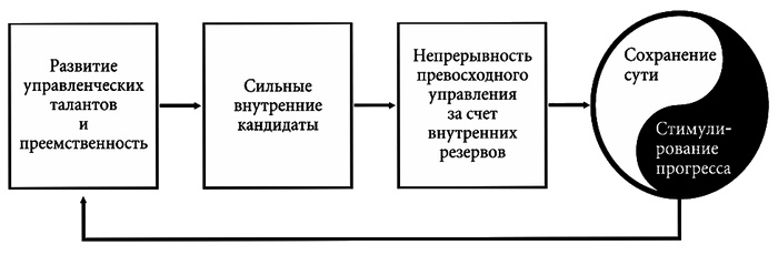 Иллюстрация к книге — Построенные навечно. Успех компаний, обладающих видением [i_021.jpg]