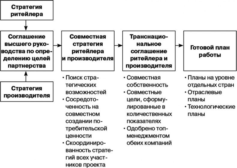 Иллюстрация к книге — Маркетинг как стратегия [i_027.jpg]