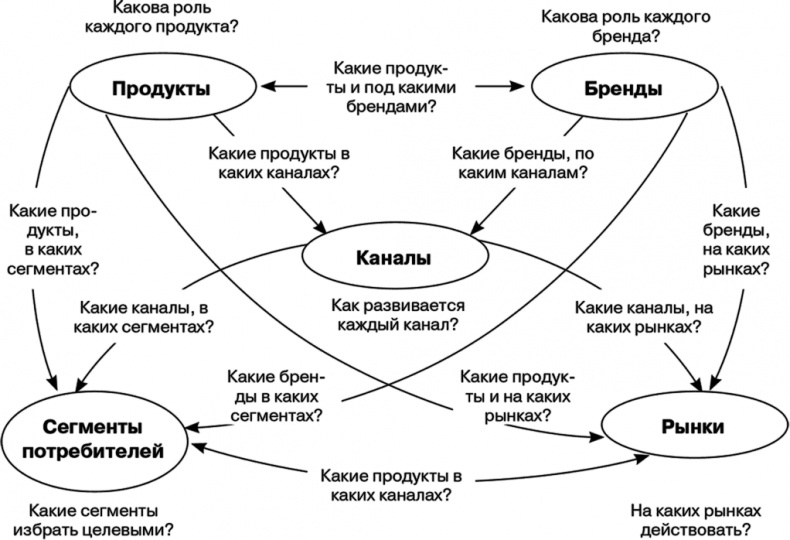 Иллюстрация к книге — Маркетинг как стратегия [i_038.jpg]