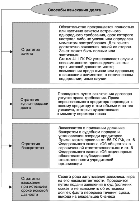 Иллюстрация к книге — Управление задолженностью: стратегии взыскания долгов и защиты от кредиторов [i_004.jpg]