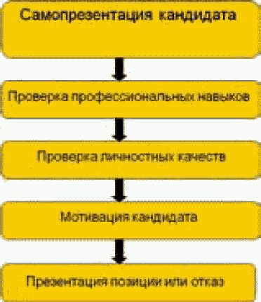Иллюстрация к книге — Школа рекрутера, или Как стать рекрутером экстра-класса за 10 дней [_111.jpg]