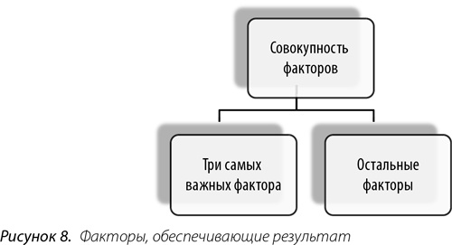 Иллюстрация к книге — Выдающийся руководитель. Как обеспечить бизнес-прорыв и вывести компанию в лидеры отрасли [i_029.jpg]