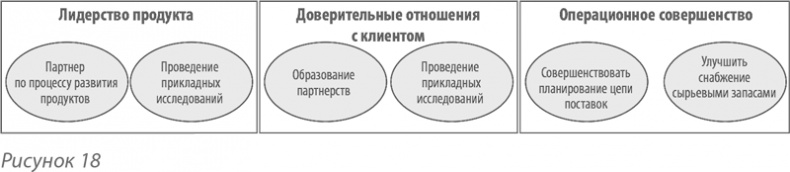 Иллюстрация к книге — Выдающийся руководитель. Как обеспечить бизнес-прорыв и вывести компанию в лидеры отрасли [i_046.jpg]