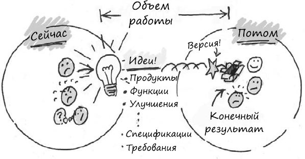 Иллюстрация к книге — Пользовательские истории. Искусство гибкой разработки ПО [_08.jpg]