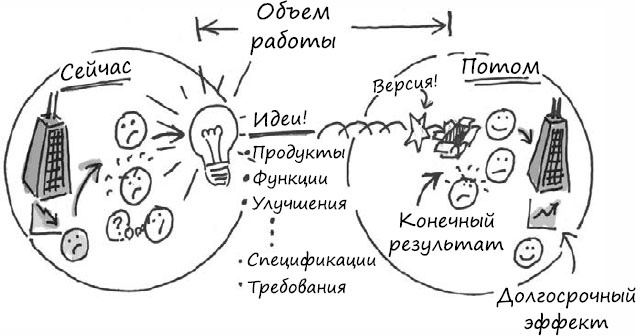 Иллюстрация к книге — Пользовательские истории. Искусство гибкой разработки ПО [_09.jpg]