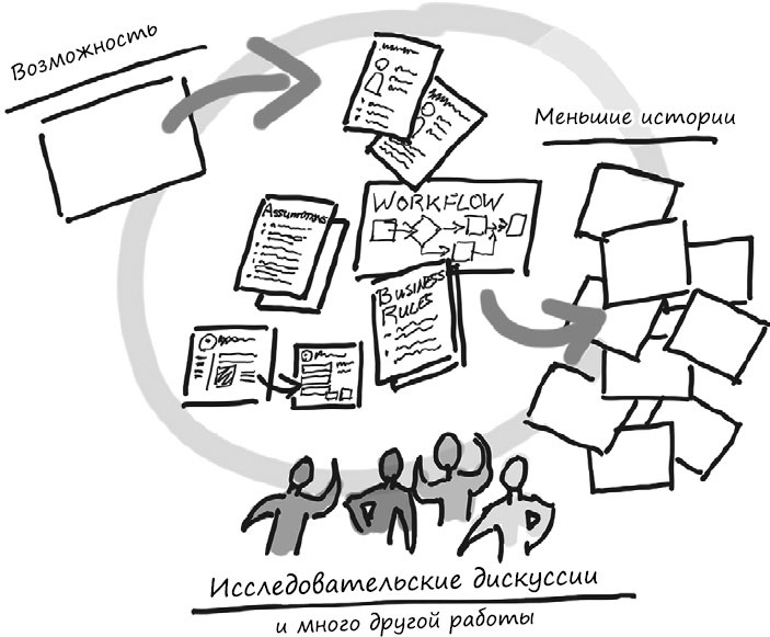 Иллюстрация к книге — Пользовательские истории. Искусство гибкой разработки ПО [_107.jpg]