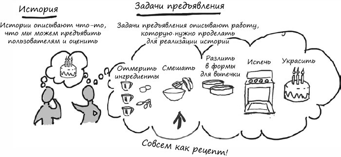 Иллюстрация к книге — Пользовательские истории. Искусство гибкой разработки ПО [_74.jpg]